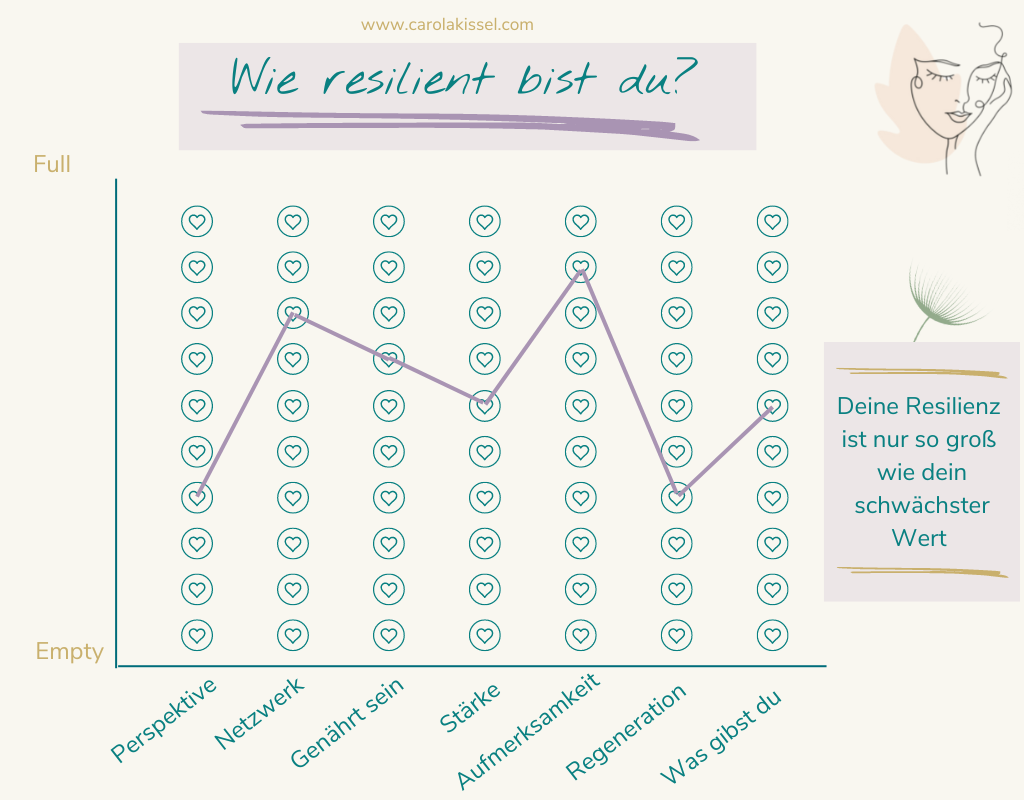 Wie resilient bist du